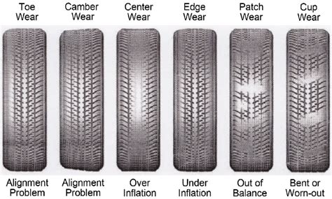 Tire Wear Patterns | TireTerrain