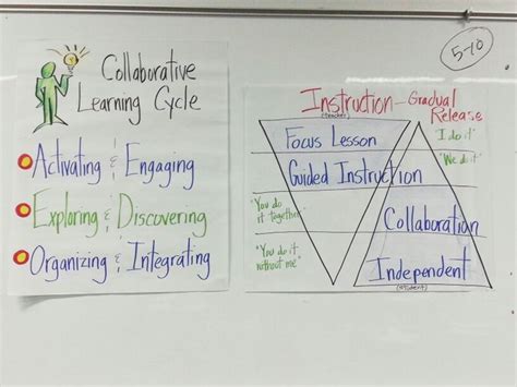 Gradual release model | Anchor charts, Literacy coaching, Kids education