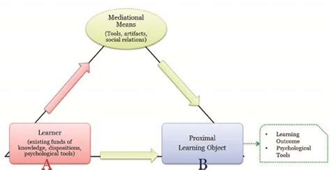 2 ZPD Representation of "Production" (learning) through ZPD, adapted... | Download Scientific ...