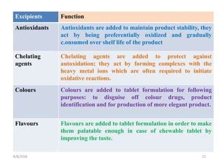 Pharmaceutical excipients | PPT