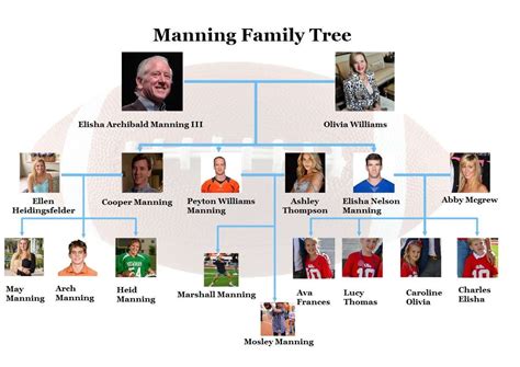 Manning Family Tree | How do you draw a family tree with EdrawMax?