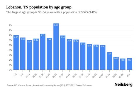 Lebanon, TN Population by Age - 2023 Lebanon, TN Age Demographics ...