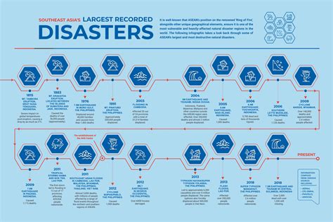 Vol 44-Southeast ASIA’S Largest Recorded Disasters - AHA Centre - The Column