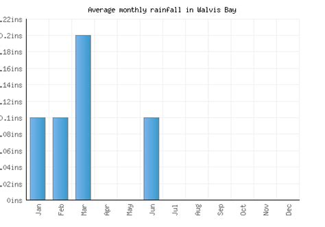 Walvis Bay Weather averages & monthly Temperatures | Namibia | Weather ...