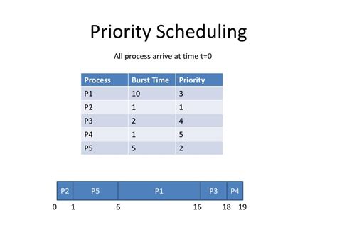 Priority CPU Scheduling