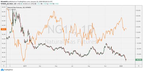 Crude Oil, Natural Gas Prices Part Ways. What Does This Mean?