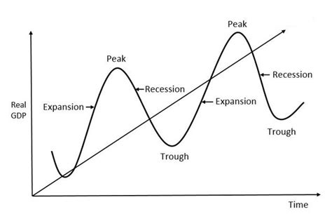 Fluctuations in the Business Cycle | Highbrow