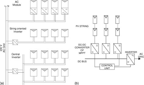 PV inverter configuration. (a) Central inverter, string inverter, ac... | Download Scientific ...