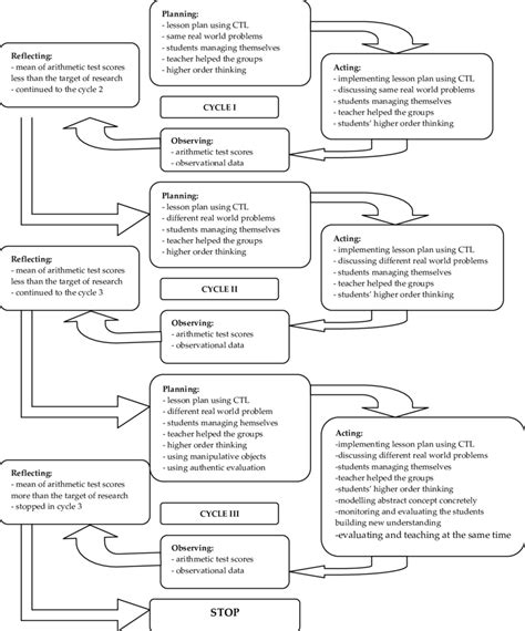 Diagram of Research Design | Download Scientific Diagram