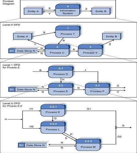 Software Architecture | Data Flow Diagram – backstreetcoder