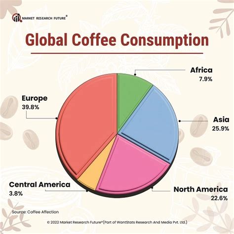 Coffee Consumption Statistics: 2023 - News