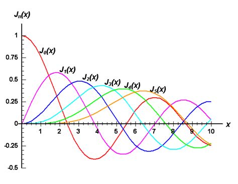 DPlot BESSELJ function