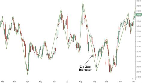 Zig Zag Indicator: Definition, How Pattern Is Used, and Formula