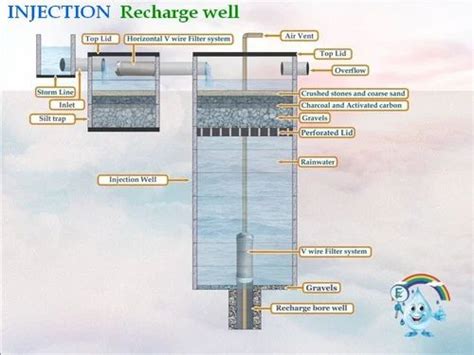 manual Rainwater Harvesting Injection Well, Capacity: 20000 LPH | ID ...