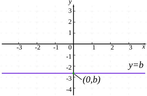 Zero Slope Line: Equation And Examples | Science Trends