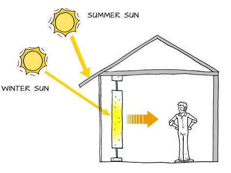 Trombe Wall and Attached Sunspace | Sustainability Workshop