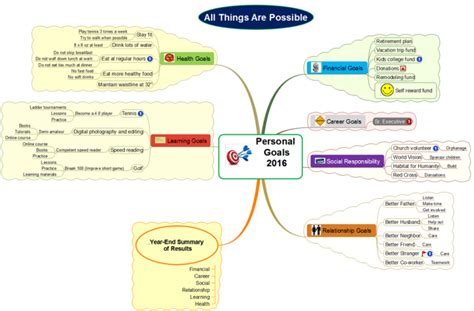 Personal Goals: MindMapper mind map template | Biggerplate