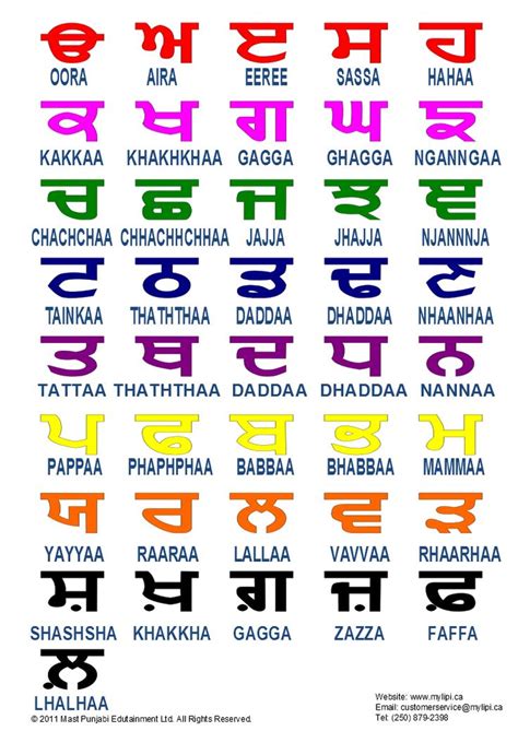 Indian Alphabet Comparison Page Expert Punjabi Alphabets Chart in 2020 ...