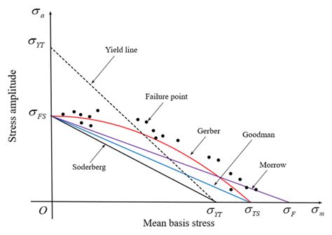 A New General Fatigue Limit Diagram and Its Application of Predicting ...