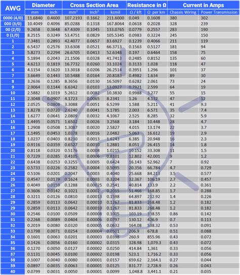 American Wire Gauge "AWG" Calculator - AWG Size Chart & Table