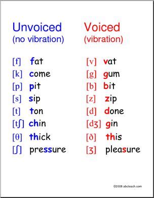 Poster: Voiced versus Unvoiced Consonants–large (ESL) – Abcteach