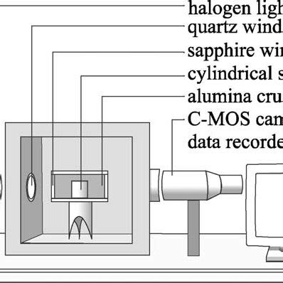 Schematic diagram of the optical dilatometer and the crucible used for ...