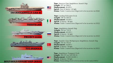 List of Upcoming Amphibious Assault Ships of the World (2021) - YouTube