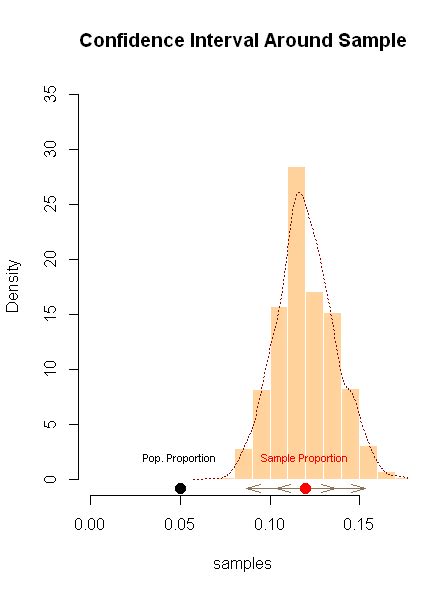 Difference in hypothesis testing using p-value and confidence interval ...