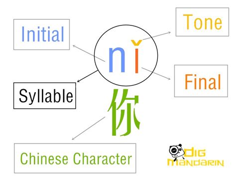 Chinese Alphabet Explained‎: Pronunciation & Pinyin Chart (PDF)