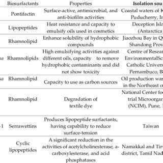 B. Different types of biosurfactants produced from fungal strains. | Download Scientific Diagram