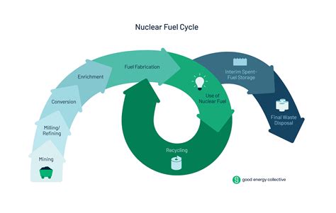 FAQ: Recycling Nuclear Waste | Good Energy Collective