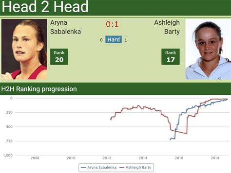 Aryna Sabalenka vs. Ashleigh Barty H2H - Match Preview - Tennis Tonic ...