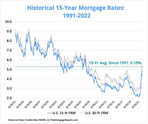 15-Year Mortgage Rates Chart | Current And Past 15-Year Rates