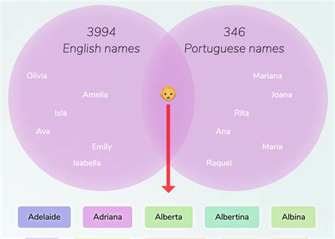 English-Portuguese names for girls