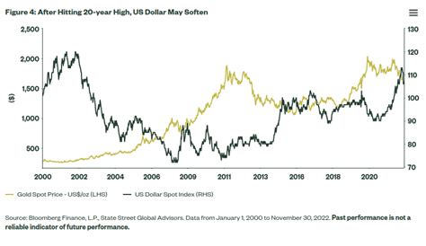 Gold - The Outlook for 2023 - Good reads - Trading Q&A by Zerodha - All ...