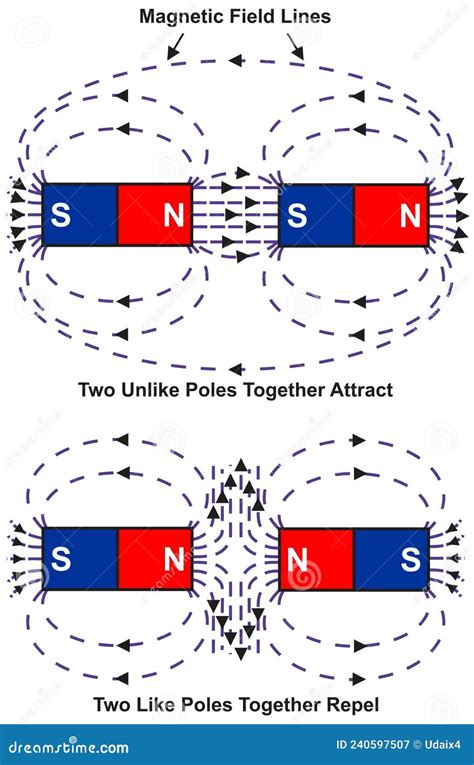 Magnetic Field Lines with Unlike and Like Poles Infographic Diagram ...