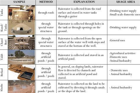 Traditional Rainwater Harvesting Methods | Download Scientific Diagram