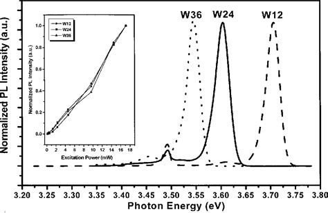 Figure 1 from Mechanism of photoluminescence in GaN/Al0.2Ga0.8N superlattices | Semantic Scholar