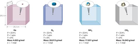 Molar Volume of a Gas