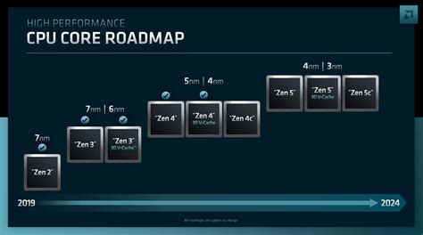 AMD Zen5 CPUのベンチマークが登場。初期段階で既にZen4を10%超の性能