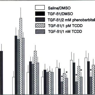 Effects of TCDD and phÃ©nobarbitalon the frequency of apoptosis induced... | Download Scientific ...