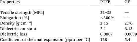 Properties of PTFE and GF | Download Table