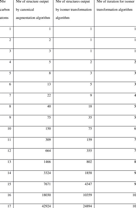 Number of structural isomers for alkanes. | Download Scientific Diagram