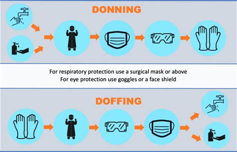 Donning and Doffing Sequence - Mnemonic | Epomedicine