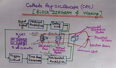 Engineering Made Easy: Block Diagram of CRO (Cathode Ray Oscilloscope), Components of CRO and ...