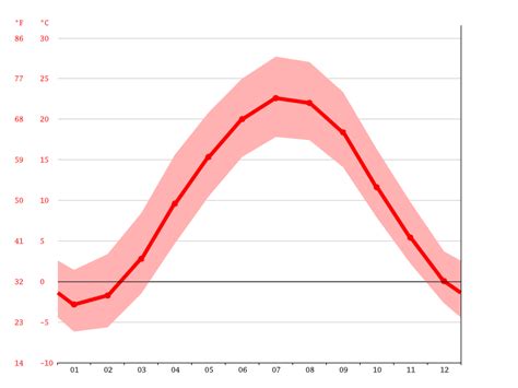 Huntingdon climate: Weather Huntingdon & temperature by month