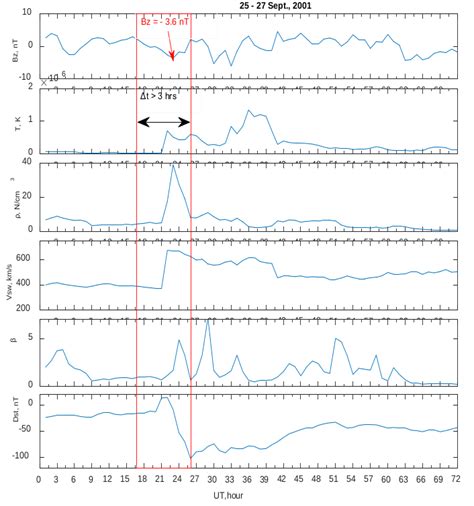 Interplanetary and Solar wind plasma parameters of a moderate southward ...