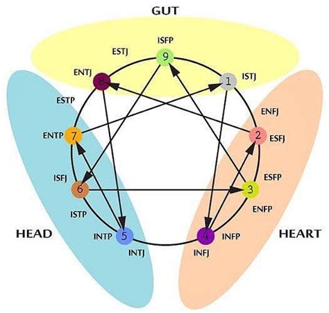 Enneagram and MBTI | Mbti, Enneagram, Personality psychology