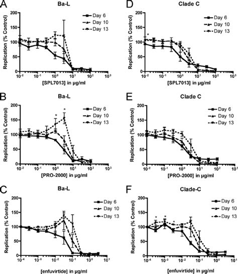 Inhibitory effects of SPL7013, PRO 2000, and enfuvirtide on the... | Download Scientific Diagram