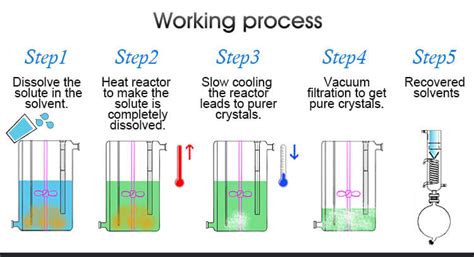 How does recrystallization purify a substance?